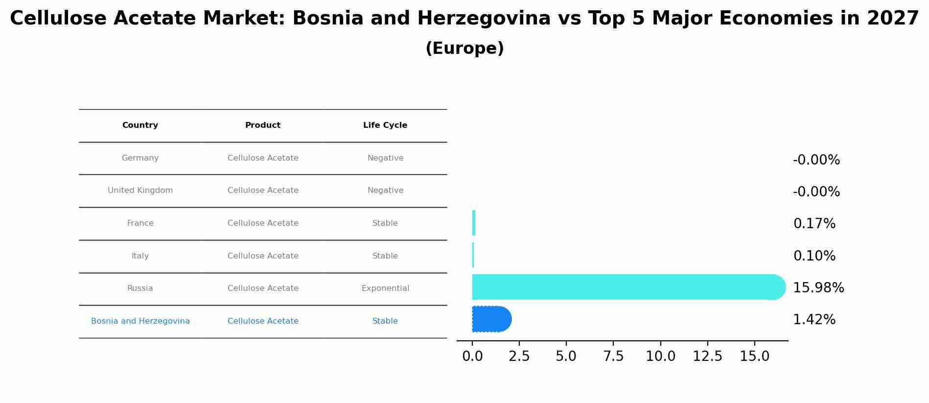 Cellulose Acetate Market: Bosnia and Herzegovina vs Top 5 Major Economies in 2027 (Europe)